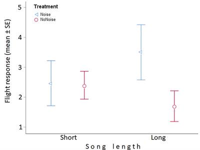 Evidence that traffic noise increases territorial response in vermilion flycatchers